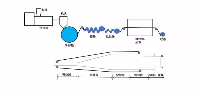 薄膜雙向拉伸工藝流程
